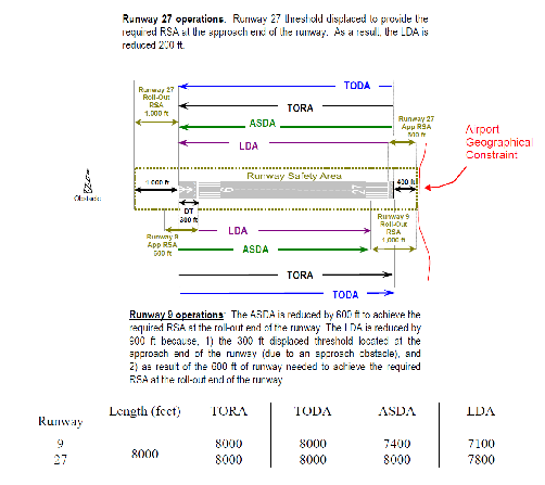 Effects of a Geographical Constraint on a Runway